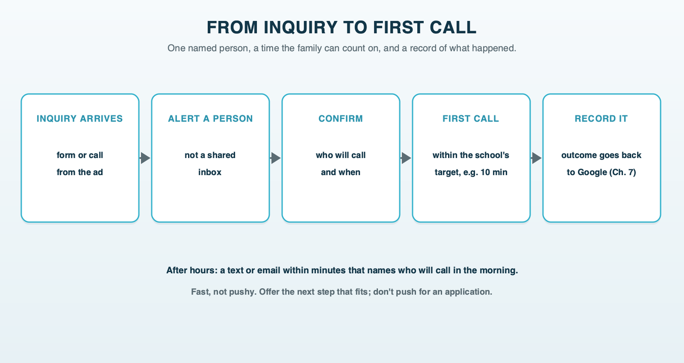 From inquiry to first call: the form or call reaches a named person at once, the family gets a confirmation with a time, admissions calls back within the school's target, and the outcome is recorded so applications and enrollments can go back to Google