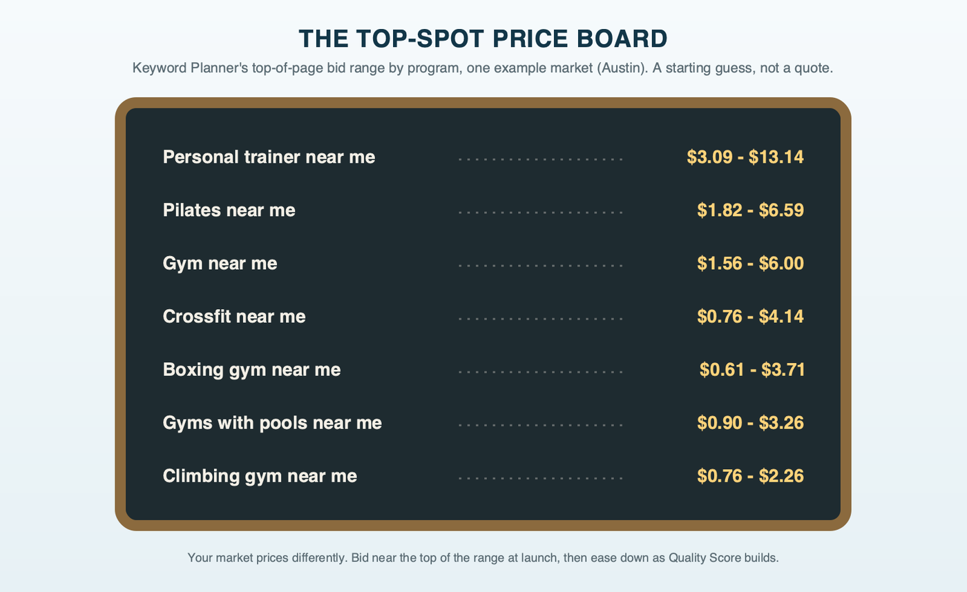 A chalkboard-style price board of Keyword Planner top-of-page bid ranges in the example market: personal trainer near me 3.09 to 13.14 dollars, pilates near me 1.82 to 6.59, gym near me 1.56 to 6.00, crossfit near me 0.76 to 4.14, boxing gym near me 0.61 to 3.71, gyms with pools near me 0.90 to 3.26 and climbing gym near me 0.76 to 2.26