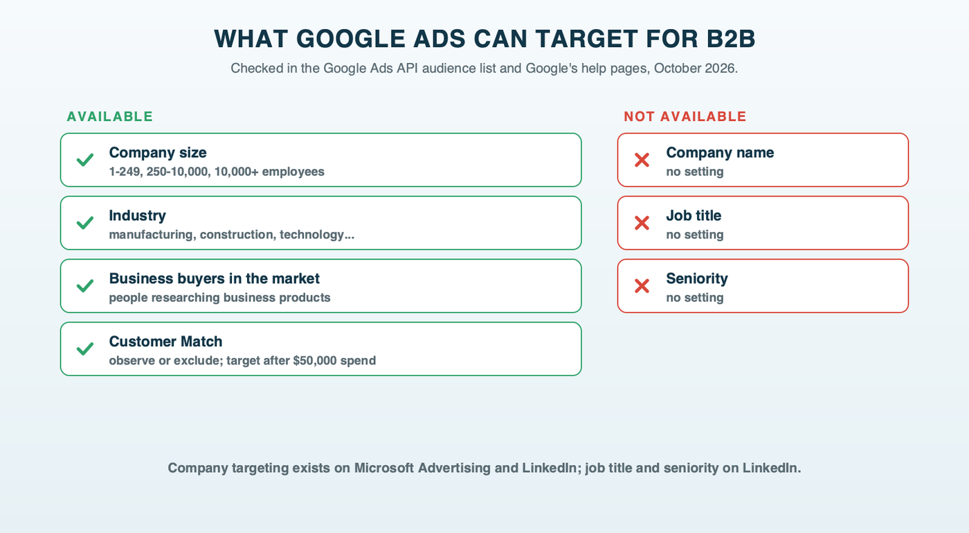 What Google Ads can and can't target for a B2B account list: available are company size bands, industries, in-market business segments and Customer Match; not available are company name, job title and seniority