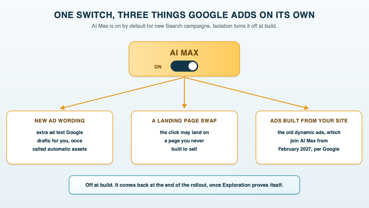 One switch, three things Google adds on its own: the AI Max toggle, on by default for new Search campaigns, controls text customization, final URL expansion and, from February 2027 according to Google, Dynamic Search Ads