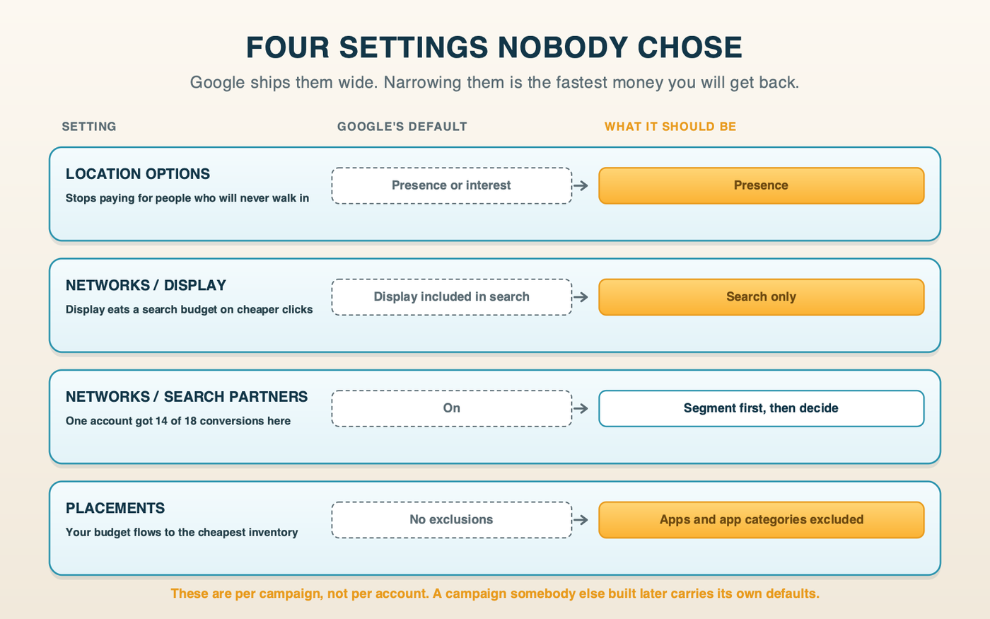Four Google Ads settings shown with Google's default beside what it should be: location options, display in search, search partners, and placement exclusions