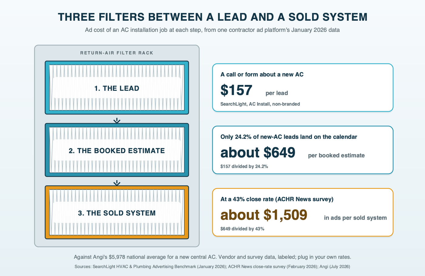 Three pleated furnace filters stacked in a return-air rack, one for each step from an AC installation lead to a sold system; each filter prints the running ad cost from one contractor ad platform's data, 157 dollars per lead, about 649 dollars per booked estimate, and about 1,509 dollars per sold system at a 43 percent close rate
