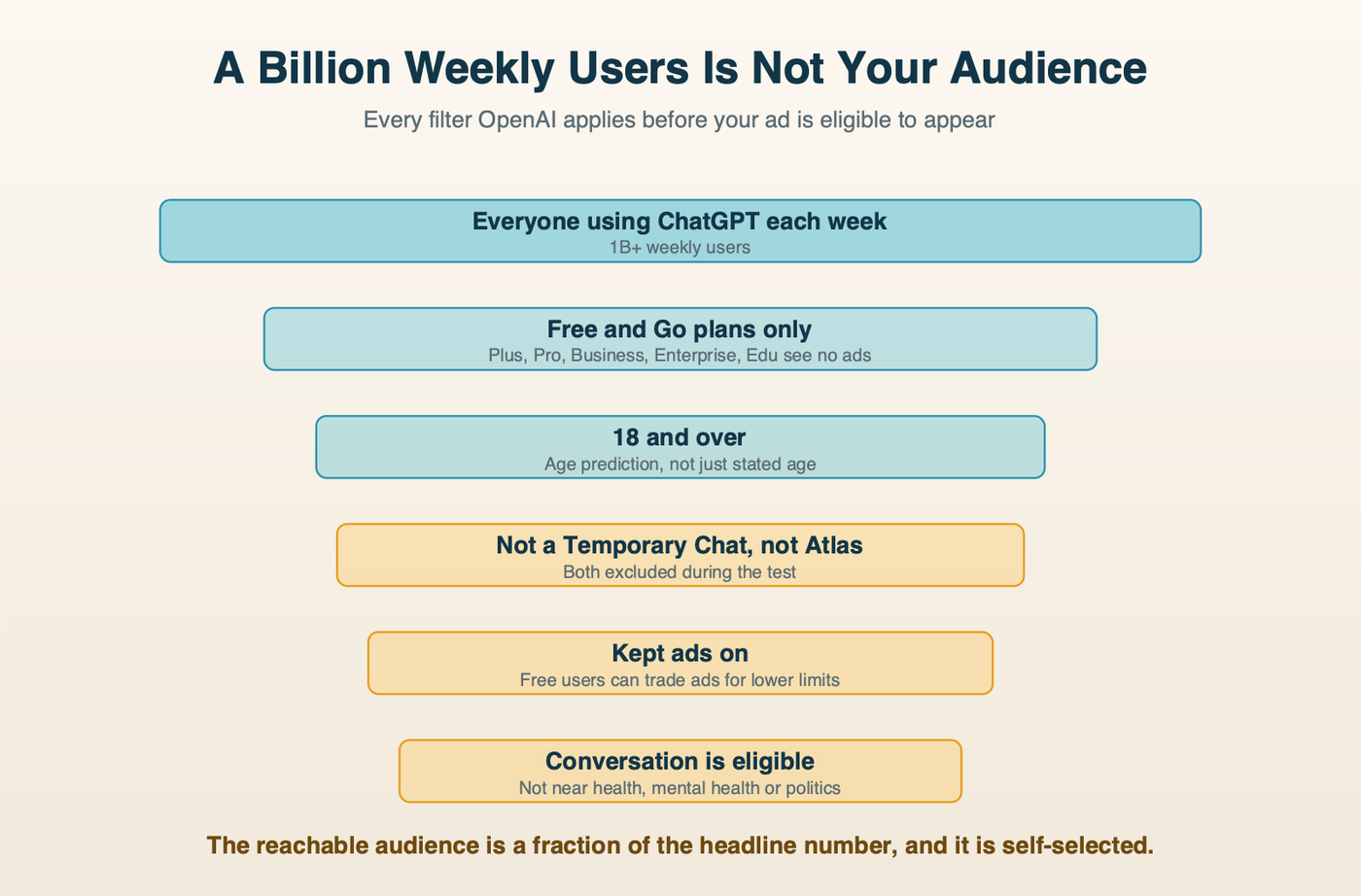 Every eligibility filter between a billion weekly ChatGPT users and the people who can see your ad