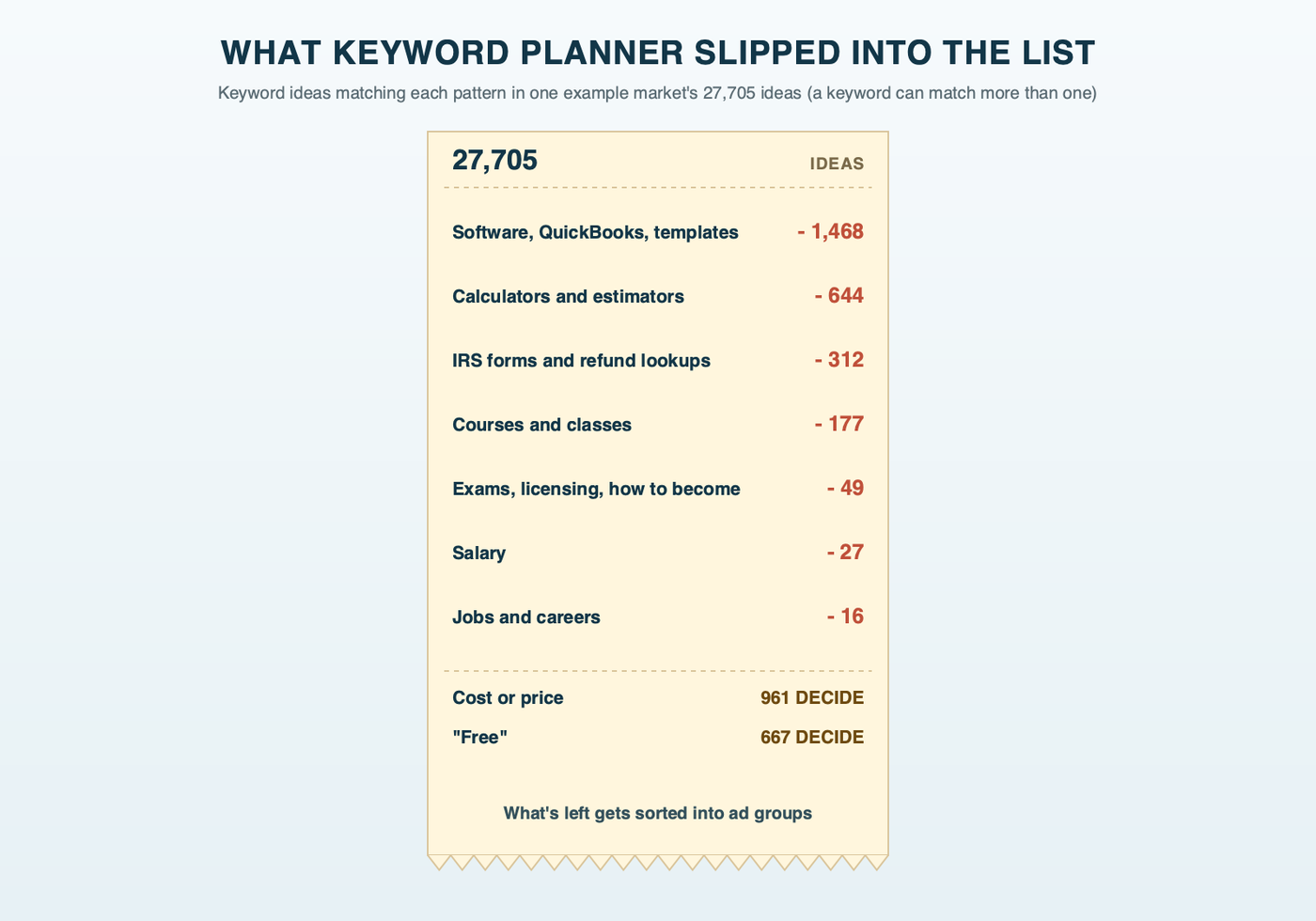 An adding-machine tape running down the page listing what Keyword Planner added to an accounting keyword list, with each category subtracted in turn: software 1,468, calculators 644, IRS forms 312, courses 177, exams and licensing 49, salary 27 and jobs 16, and a separate line for cost and free marked decide