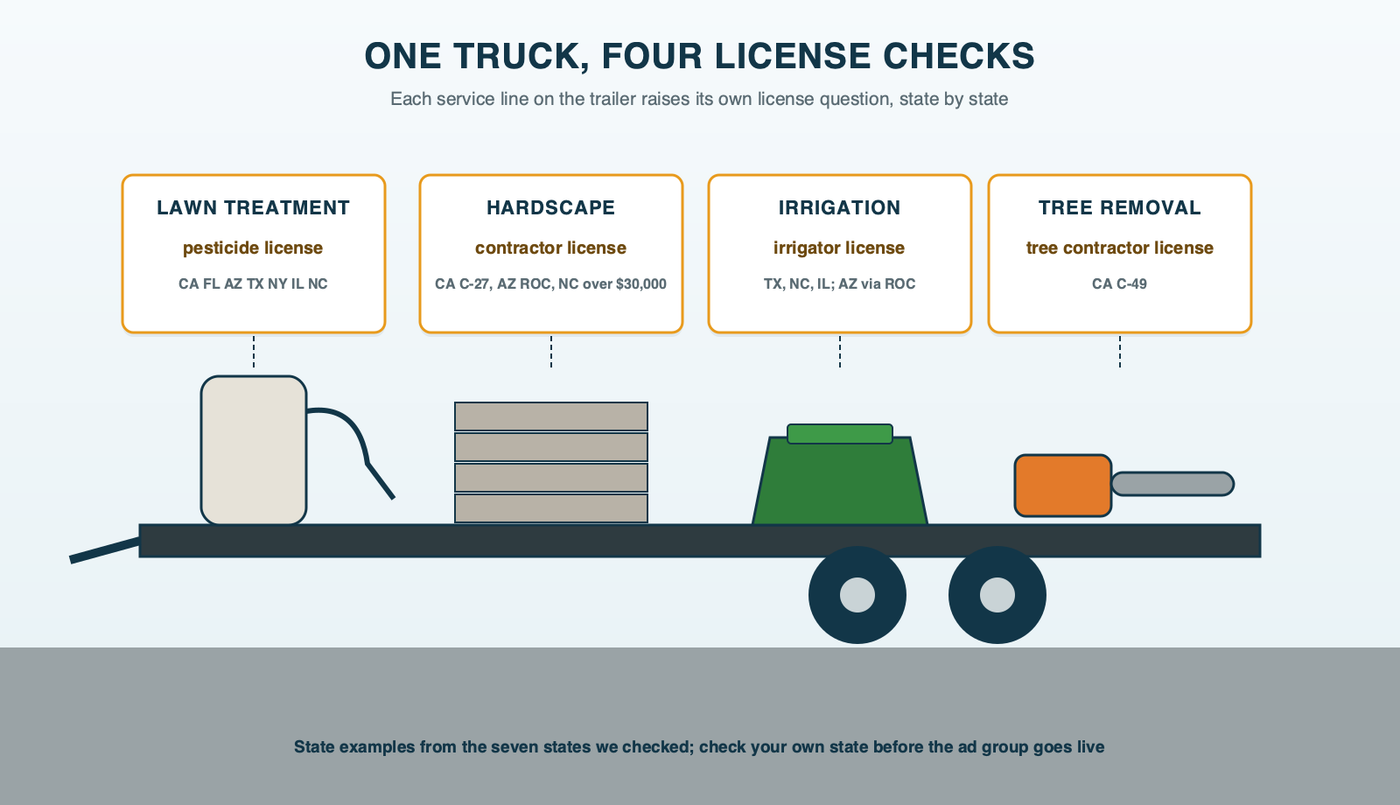 A landscaper's trailer loaded with a backpack sprayer, a pallet of pavers, an irrigation valve box and a chainsaw, each item tagged with the license question it raises: pesticide license, contractor license, irrigator license and tree contractor license