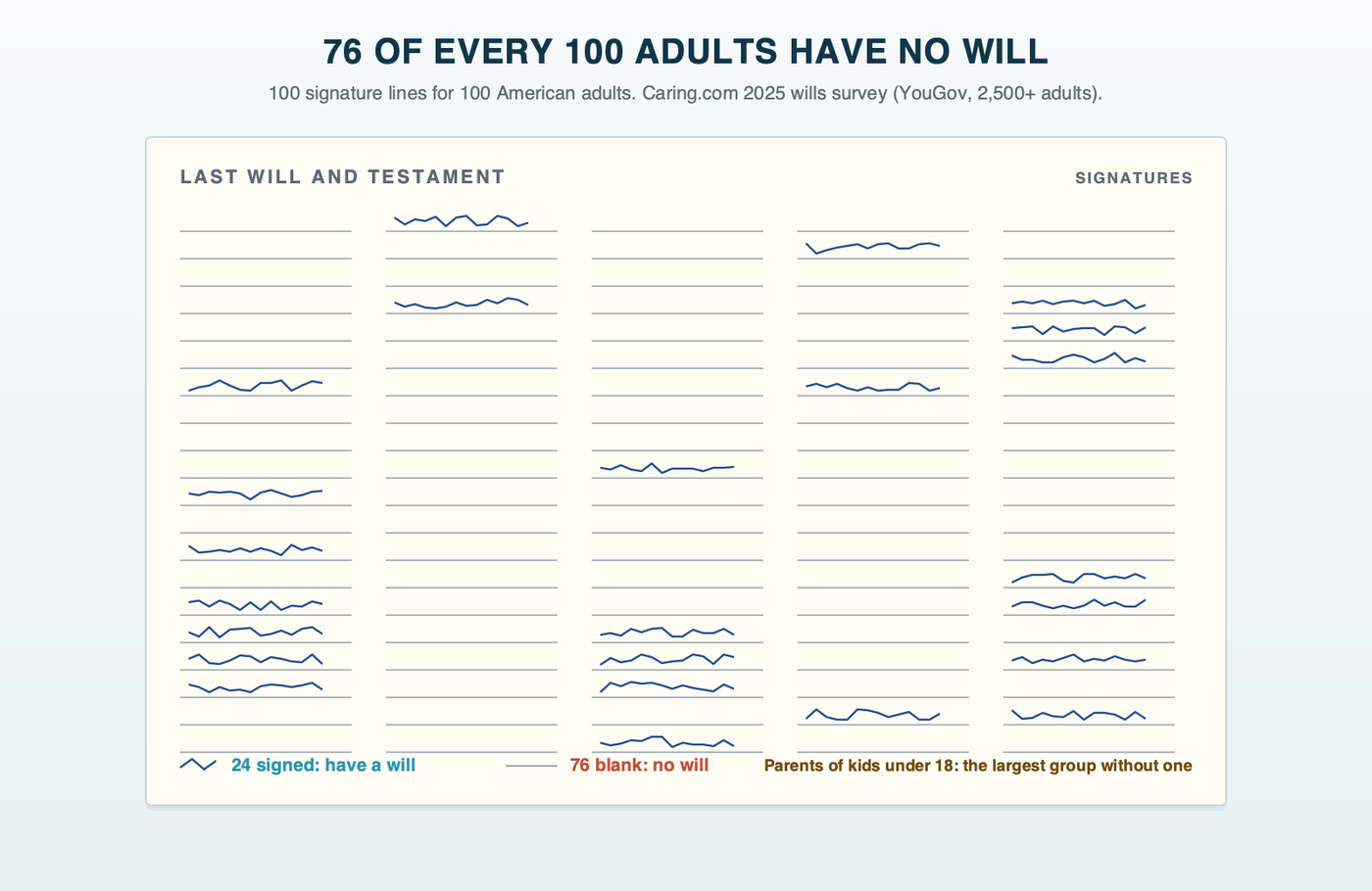 A page of 100 signature lines representing American adults: 24 are signed and 76 are blank. Caring.com's 2025 wills survey found 24% of adults have a will, and parents of children under 18 are the largest group without estate planning documents.