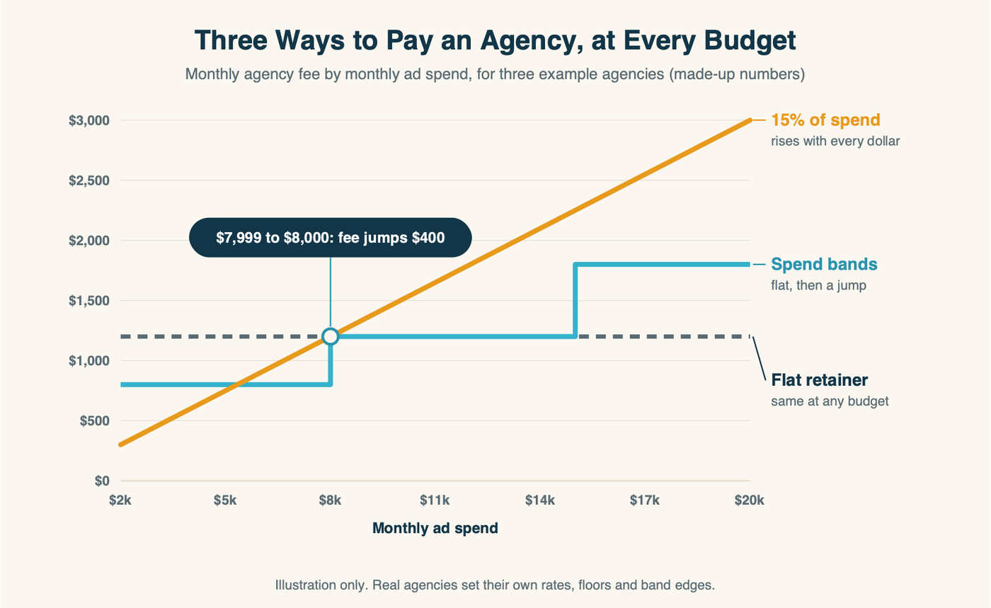 Line chart of monthly agency fee against monthly ad spend from $2,000 to $20,000 for three example agencies: a 15% of spend fee rises in a straight line from $300 to $3,000, a flat $1,200 retainer stays level, and a spend-band fee steps from $800 to $1,200 at $8,000 and to $1,800 at $15,000