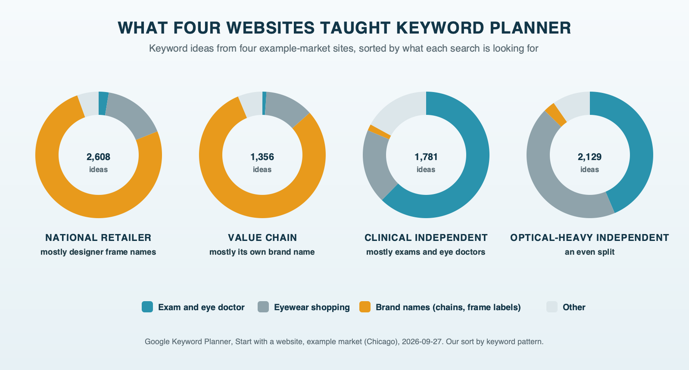 Four donut charts showing how the keyword ideas from four eye care websites split: a national optical retailer's ideas were mostly designer frame brands, a value chain's were mostly its own brand name, a clinical independent practice's were mostly exam and eye doctor searches, and an optical-heavy independent practice split about evenly between eyewear and exams