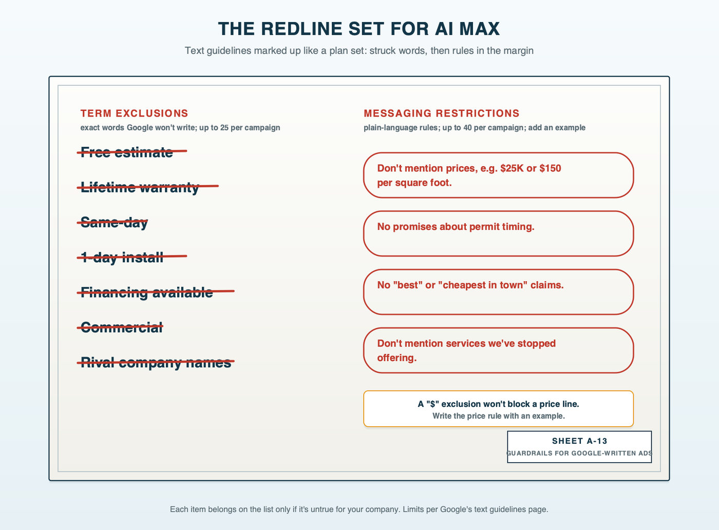 An architect's redline over a printed ad draft: struck words in red marked as term exclusions, such as free estimate, lifetime warranty, same-day, financing and commercial, with a margin count of up to 25 per campaign; and handwritten margin rules marked as messaging restrictions, such as do not mention prices, e.g. $25K or $150 per square foot, with a count of up to 40 per campaign