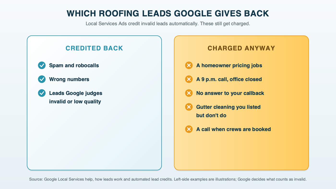 Two columns of roofing leads in Local Services Ads: credited back, such as spam and invalid calls; and charged anyway, such as a price shopper, an after-hours call, a homeowner who never answered your callback, a gutter-cleaning call from a job type you listed, and a call when your crews were fully booked