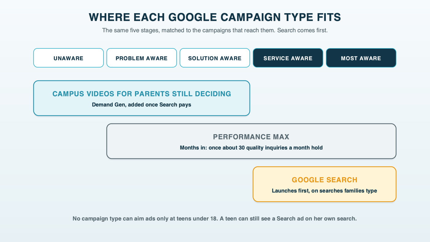 Five stages of choosing a school matched to Google campaign types: Demand Gen and YouTube for unaware to solution-aware families, Performance Max across the middle and bottom later, and Google Search at service aware and most aware, marked as where a school starts