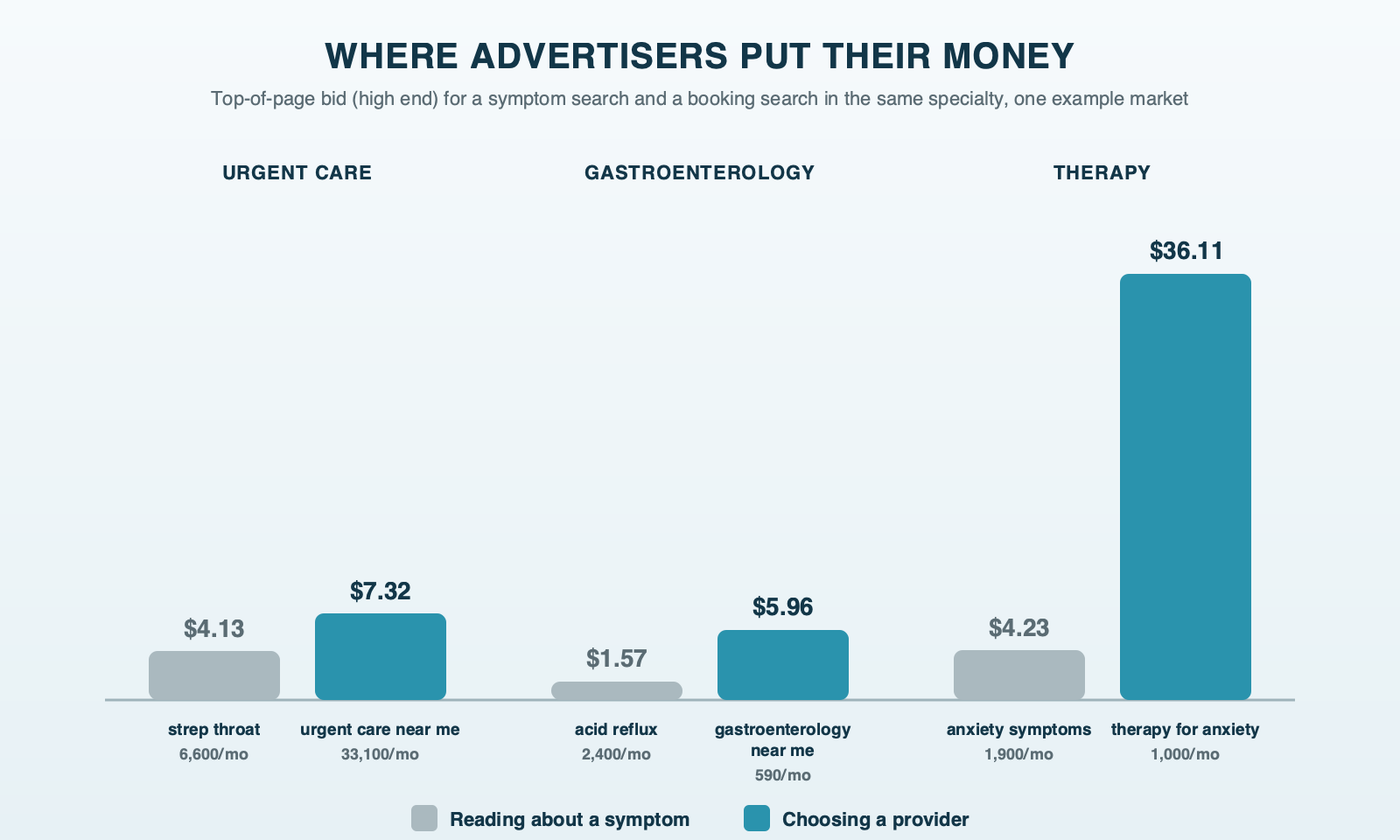 Paired bars of top-of-page bids in one example market: in urgent care, strep throat at $4.13 against urgent care near me at $7.32; in gastroenterology, acid reflux at $1.57 against gastroenterology near me at $5.96; in therapy, anxiety symptoms at $4.23 against therapy for anxiety at $36.11