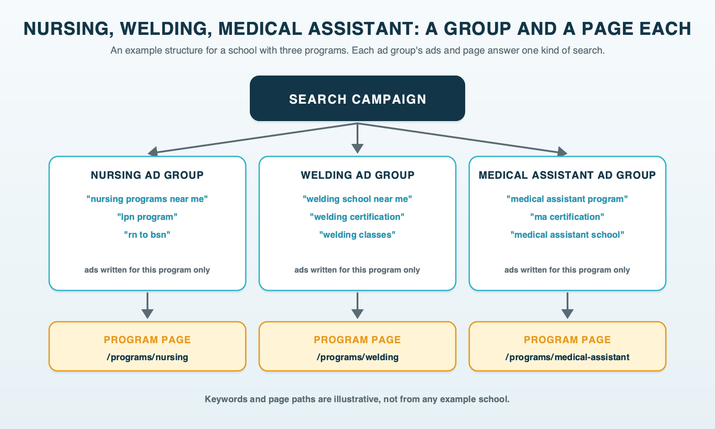 A school account tree: one campaign branching into ad groups for single programs, each holding a few related keywords and each pointing to that program's own page