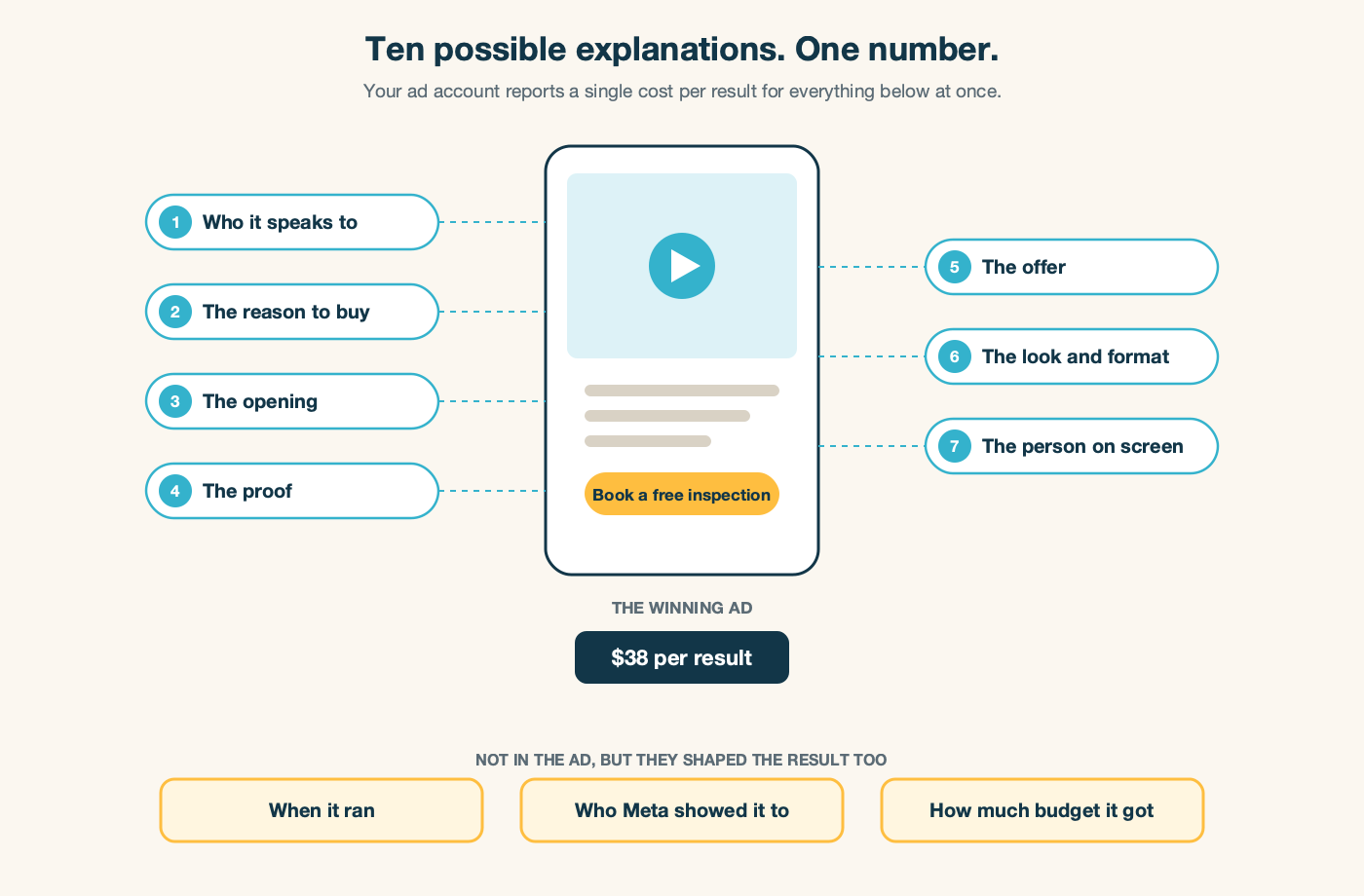 One winning ad surrounded by the seven decisions inside it and the three outside factors that also shaped its result