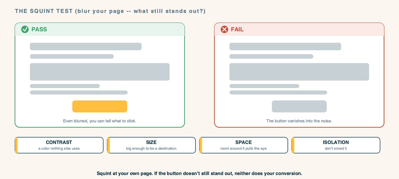 A diagram titled "The Squint Test" showing two blurred landing-page mockups as if seen through unfocused eyes. The left mockup, labeled "PASS" in green, is blurry everywhere except one bright amber button that still clearly pops out of the blur, with the note "even blurred, you can tell what to click." The right mockup, labeled "FAIL" in red, is a uniform blur where the button is the same weight as everything around it and disappears completely, with the note "the button vanishes into the noise." Below, four small labels list the levers: CONTRAST (a color nothing else uses), SIZE (big enough to be a destination), SPACE (room around it pulls the eye), ISOLATION (don't crowd it). A caption reads: squint at your own page until it blurs. If the button doesn't still stand out, neither does your conversion.