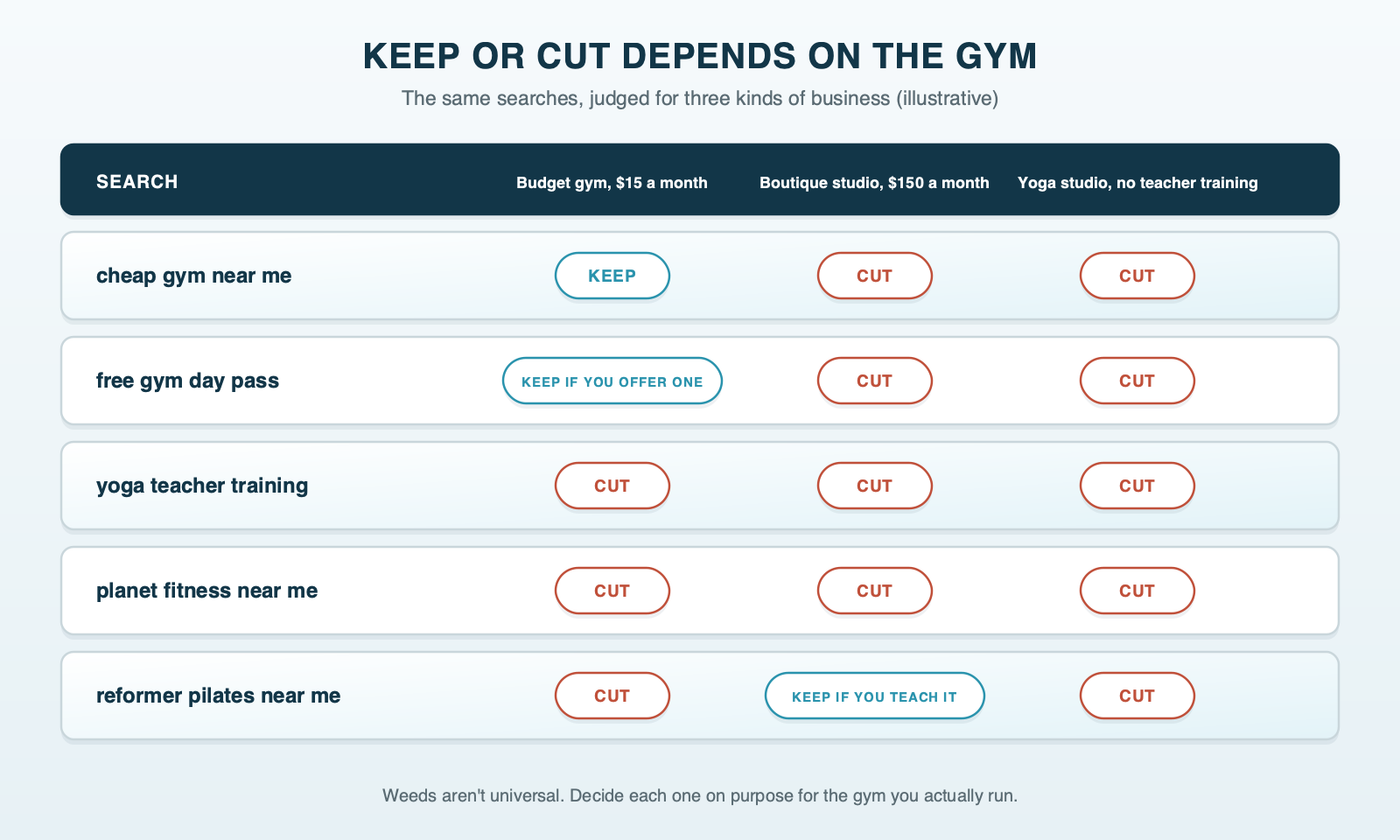 A keep-or-cut grid judging five searches for three kinds of business: cheap gym near me is kept by a 15 dollar budget gym and cut by a 150 dollar boutique studio and a yoga studio; free gym day pass is kept only by a budget gym that offers one; yoga teacher training and planet fitness near me are cut by all three; reformer pilates near me is kept only by a studio that teaches it