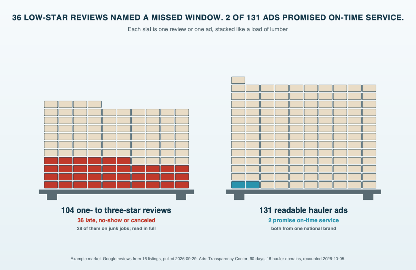Lumber stack diagram: two stacks of slats, 104 low-star Google reviews from the example market with the 36 that describe a late arrival, no-show or cancellation inside the window colored red, beside 131 readable junk removal Search ads with the 2 that promise on-time service colored teal