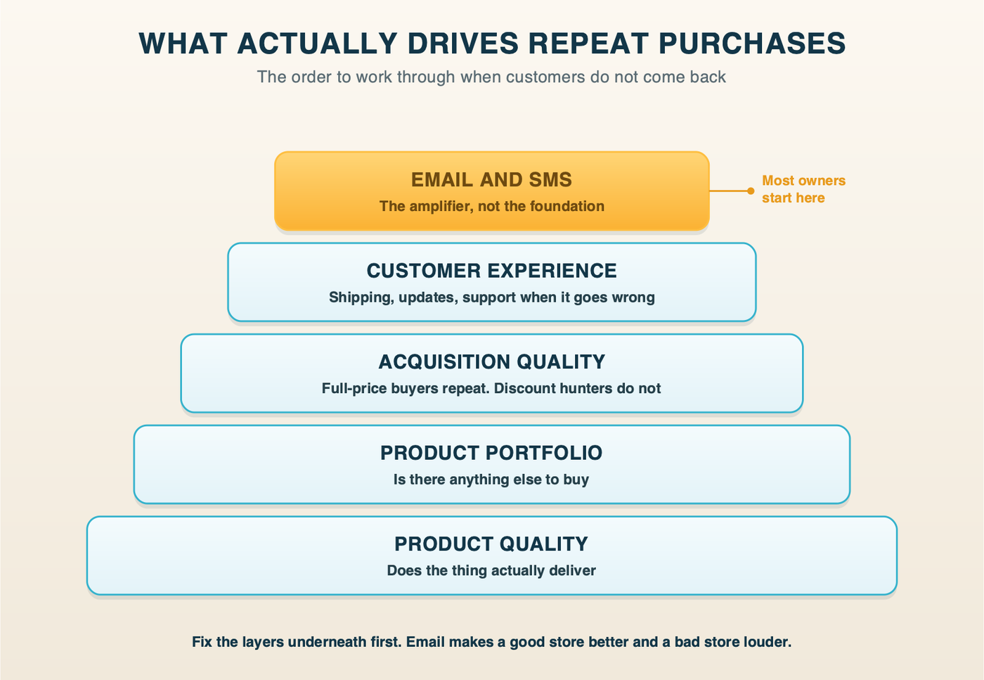 The retention hierarchy: owned media is the amplifier, not the foundation