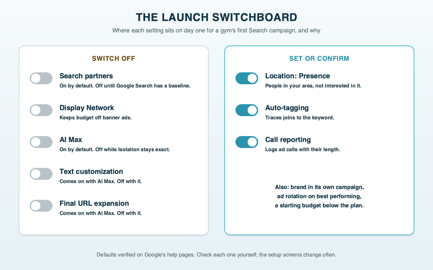 A launch switchboard of Google Ads campaign settings for a new gym account: search partners off, Display Network off, AI Max off, text customization off, final URL expansion off, location set to Presence, auto-tagging on and call reporting on