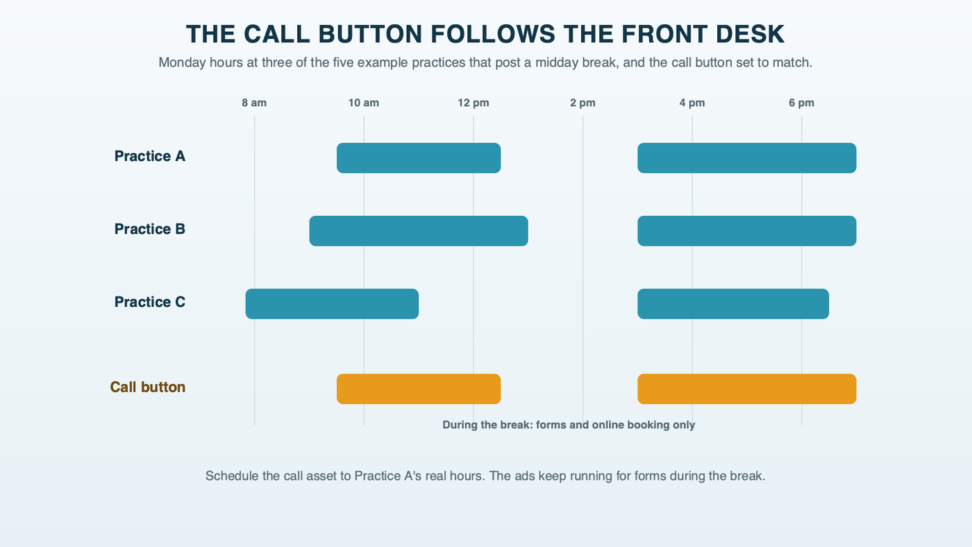 A weekday timeline for three example chiropractic practices, each with a morning block, a midday break and an afternoon block, and below it the call button scheduled to show only during the open hours while the ads keep running for forms and online booking