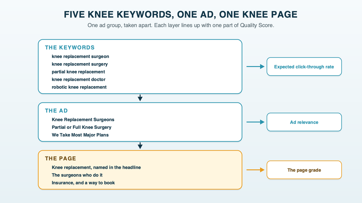 Five knee keywords, one ad, one knee page: a tight group of exact-match knee replacement keywords feeds one ad whose headlines say knee replacement, which feeds one knee replacement page, with the part of Quality Score each layer improves