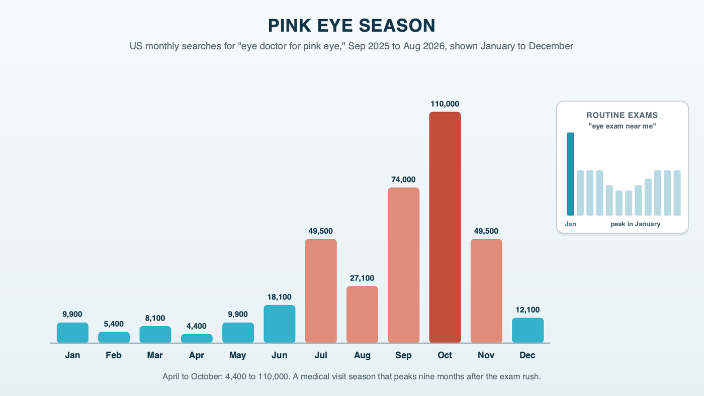 A monthly column chart of US searches for eye doctor for pink eye from September 2025 to August 2026: 4,400 in April, climbing to 49,500 in July and peaking at 110,000 in October, with a small inset showing routine eye exam searches peaking in January instead