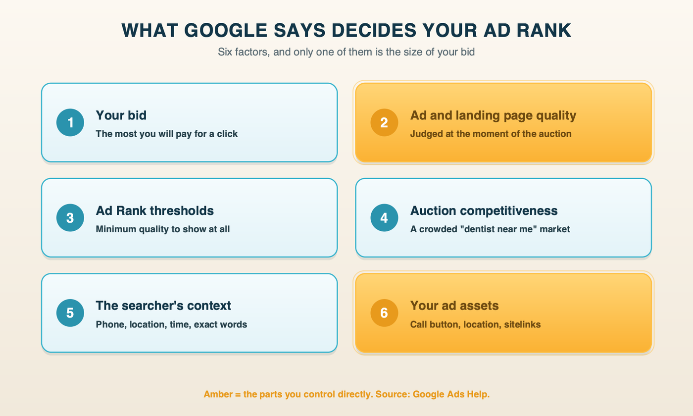Google's six Ad Rank factors, each with a dental example: your bid, ad and landing page quality, Ad Rank thresholds, auction competitiveness, the searcher's context, and ad assets