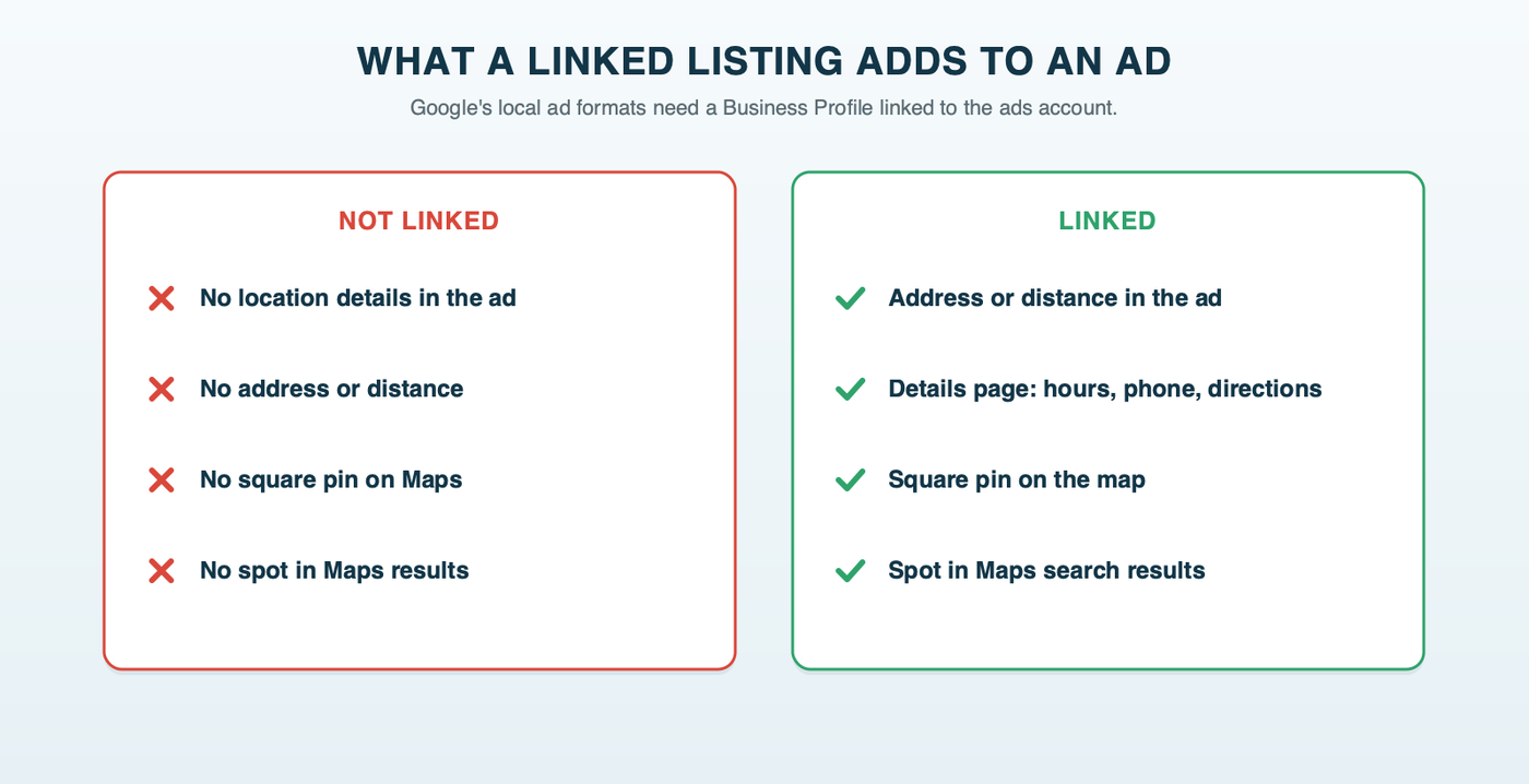 What a linked listing adds to an ad: on Search, your address or distance and a details page with hours, phone number and directions; on Maps, a square pin and a spot in Maps search results; without the link, none of these
