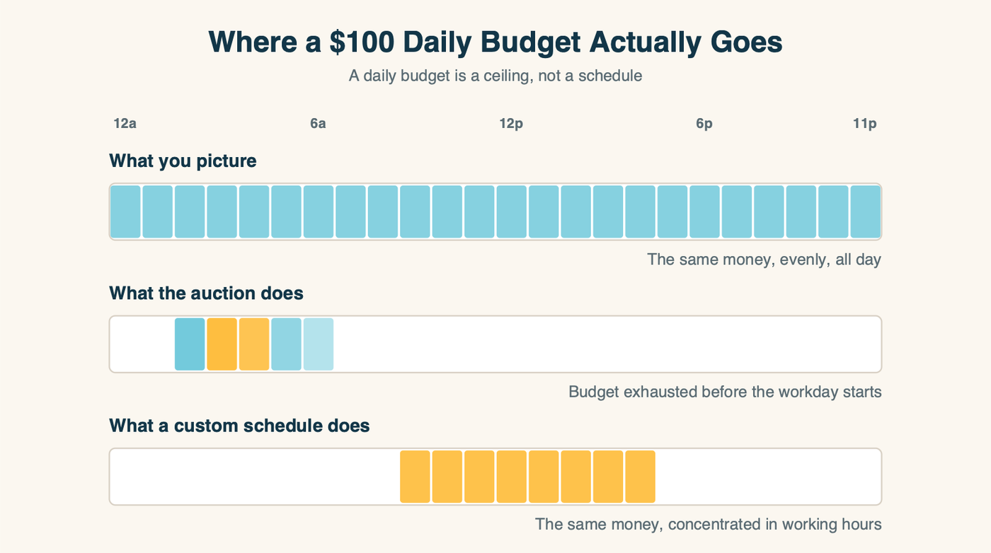 A 24-hour bar showing a daily budget spread evenly, then exhausted before dawn, then concentrated into working hours