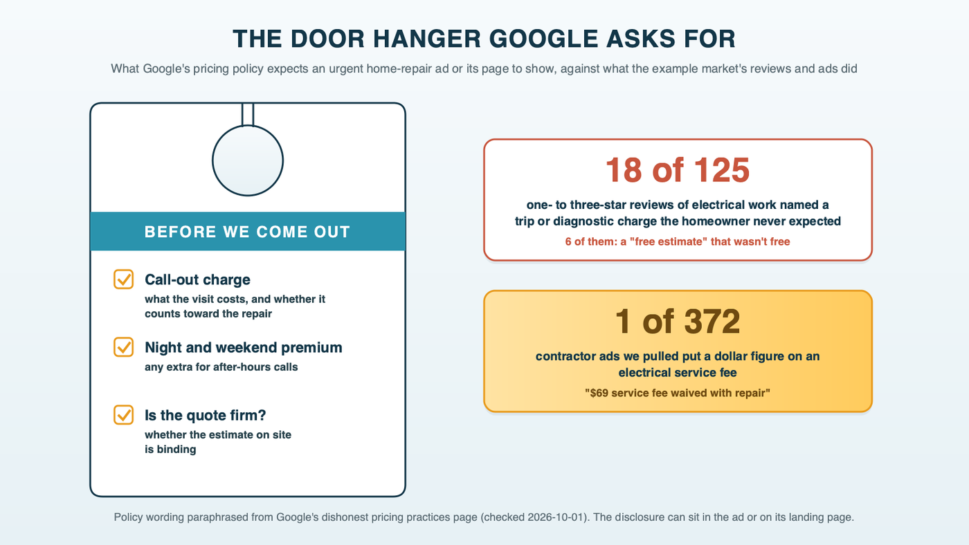 A door hanger of the kind electricians leave on a homeowner's door, listing the three things Google expects urgent home-repair advertisers to show: the call-out charge, the after-hours premium and whether the estimate is binding, beside a tally of 18 low-star reviews about a surprise fee and one ad that named a fee