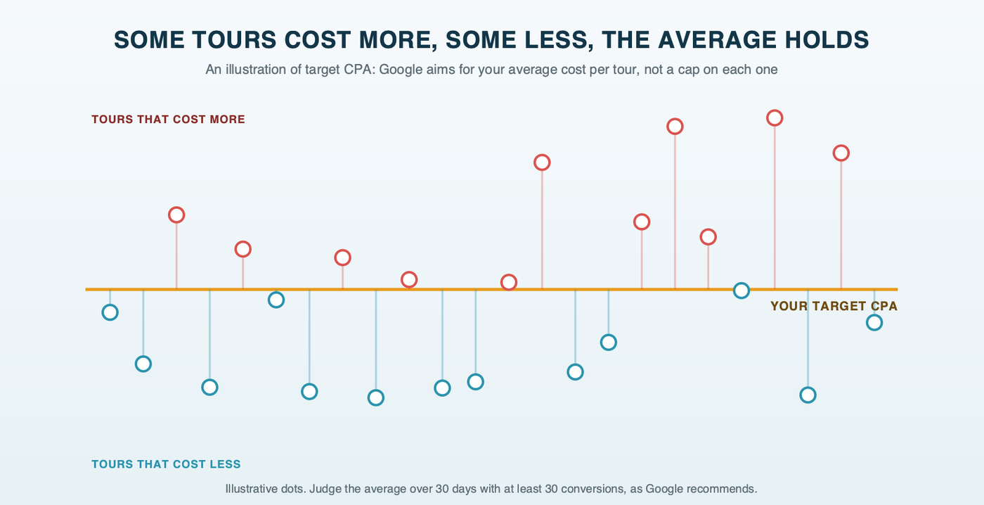 A dot plot of individual tour costs scattered above and below one target CPA line: some tours cost more than the target and some cost less, and their average lands on the target