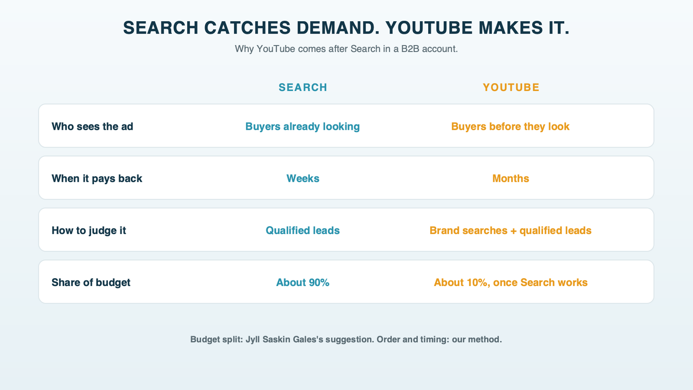 Search versus YouTube for a B2B company: Search catches buyers already looking, is measured on qualified leads, and comes first; YouTube reaches buyers before they look, is measured on brand search lift and qualified leads over months, and gets about 10% of the budget once Search works