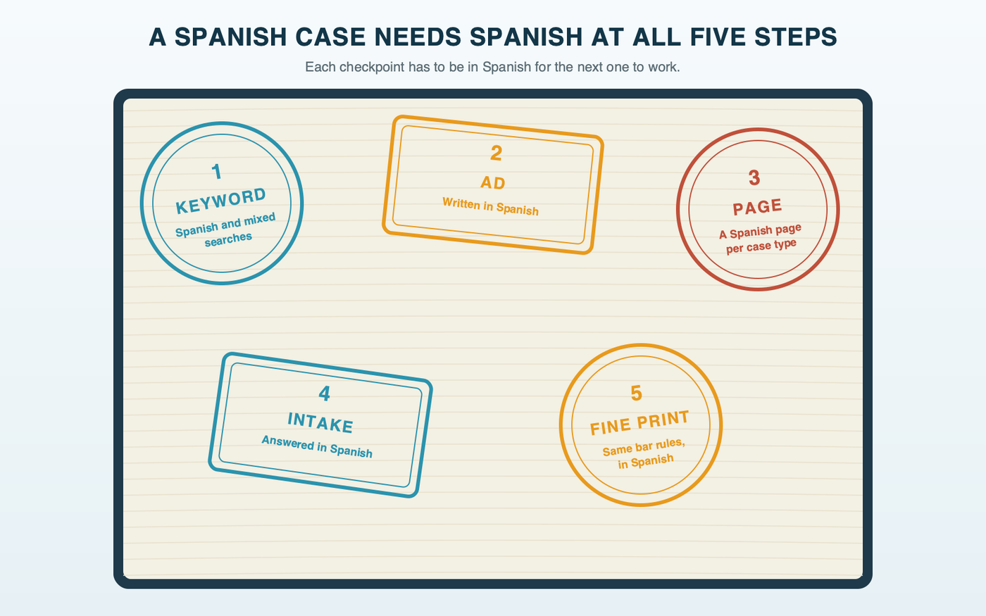 A passport page with five entry stamps, one for each step a Spanish-speaking client passes through: a Spanish or mixed-language keyword, a Spanish ad, a Spanish landing page, intake answered in Spanish, and Spanish disclaimers that follow the state bar's rules.