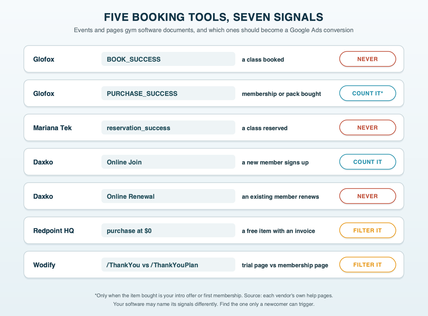Seven signals from five gym booking tools, each with a verdict: Glofox BOOK_SUCCESS for a class booked, never; Glofox PURCHASE_SUCCESS for a membership or credit pack, count it only when it is the intro offer or first membership; Mariana Tek reservation_success for a class reserved, never; Daxko Online Join for a new member, count it; Daxko Online Renewal for a renewing member, never; Redpoint HQ purchase at $0 for a free item with an invoice, filter it; Wodify trial and membership thank-you pages, filter it