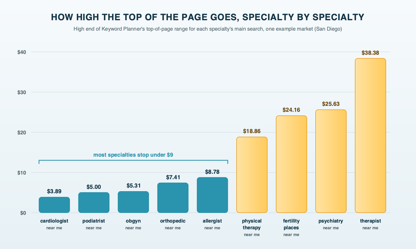 How high the top of the page goes, specialty by specialty: a skyline of columns for the high end of Keyword Planner's top-of-page range in one example market, with cardiology near $4, most specialties under $9, and physical therapy, fertility, psychiatry and therapy towering at $19 to $38
