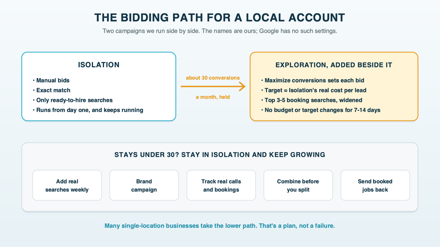 The bidding path: an Isolation campaign on manual bids and exact match, then at about 30 conversions a month an Exploration campaign added beside it with Maximize conversions, a target cost per acquisition and broad match, and below it a separate path for accounts that stay under 30 and remain in Isolation