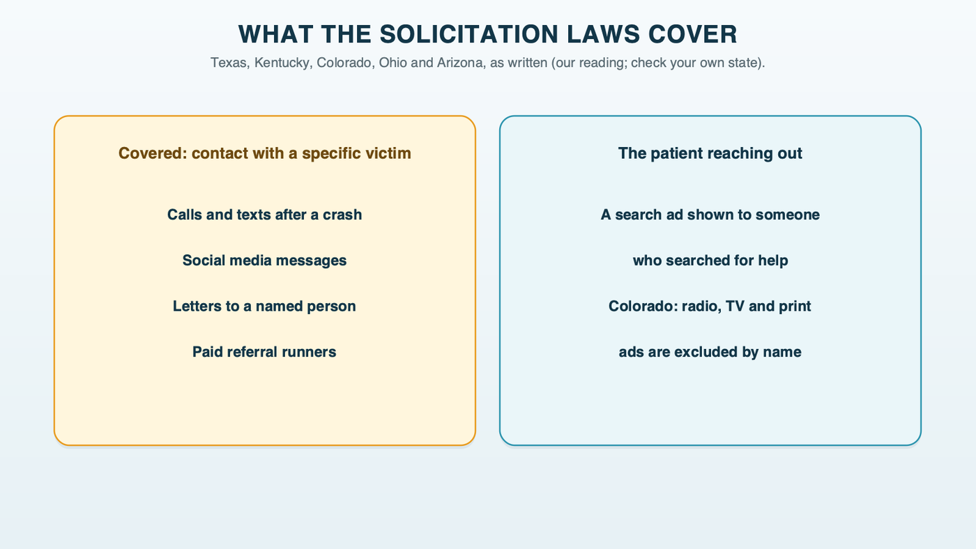 What the state solicitation laws cover: direct contact with a specific accident victim, such as calls, texts, social media messages and letters, falls under the time limits; a search ad shown to someone who searched for help themselves is the patient reaching out