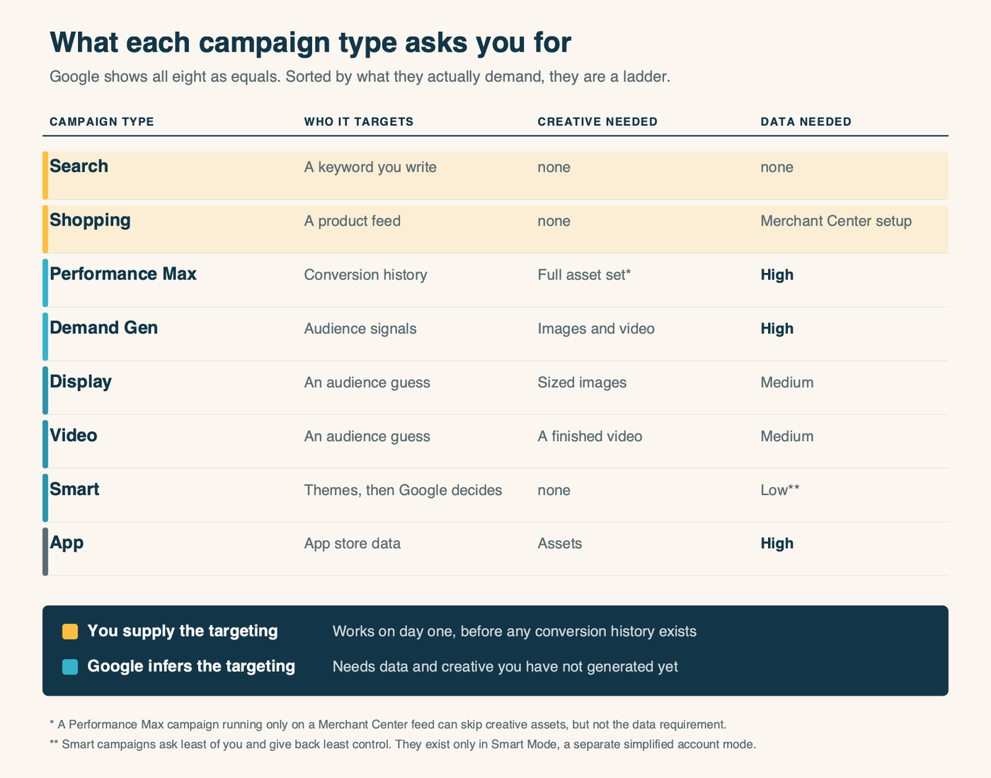 Table comparing the eight Google Ads campaign types by who they target, what creative they need and how much conversion data they require