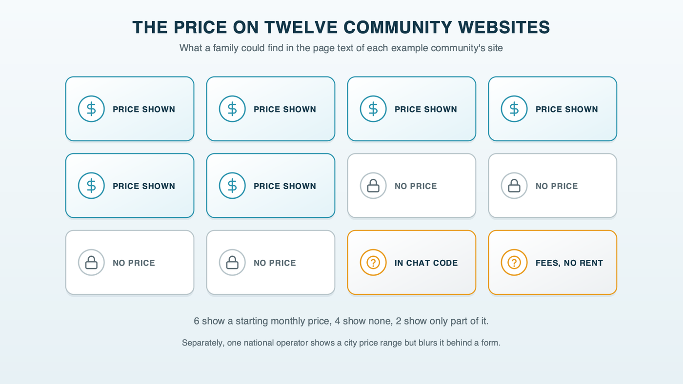 Twelve tiles, one per example community website: six show a starting monthly price, four show no price, one keeps its price inside a chat widget, and one lists care fees without base rent, with a note that one national operator blurs its city price range behind a form
