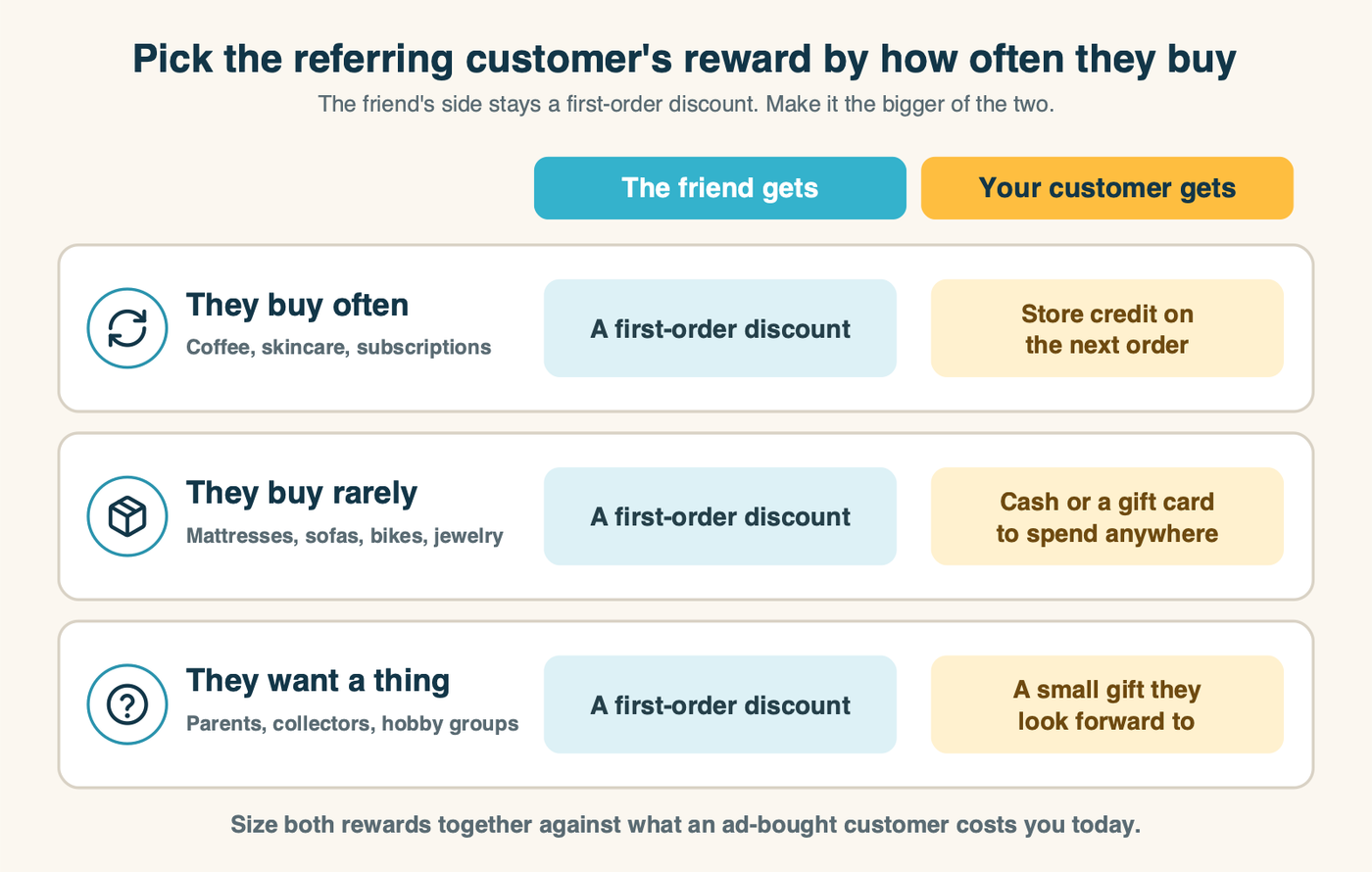 A grid for choosing referral rewards by how often customers buy, showing what the referring customer and the friend each receive.