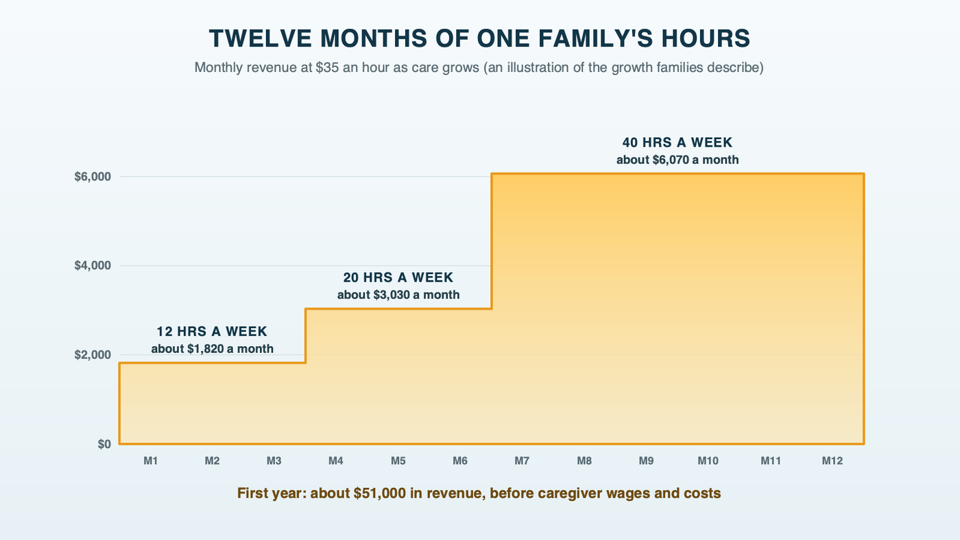 An area chart of one family's first year at $35 an hour: about $1,820 a month at 12 hours a week for three months, about $3,030 at 20 hours for three months, then about $6,070 a month at 40 hours; about $51,000 in revenue across the year. The growth pattern is an illustration of what families describe