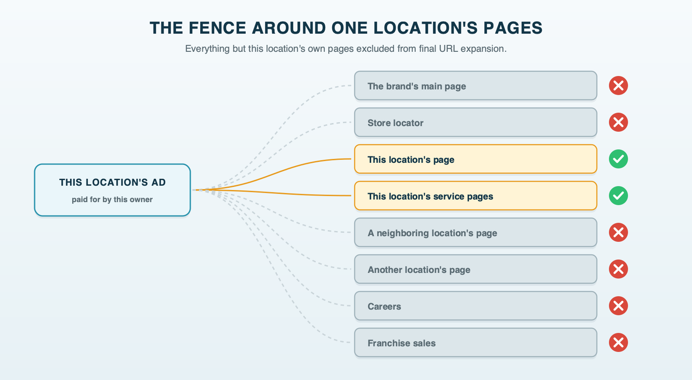 The same brand domain with URL exclusions on the store locator, other locations' pages, careers, franchise sales and corporate pages, leaving only this location's own pages open to final URL expansion