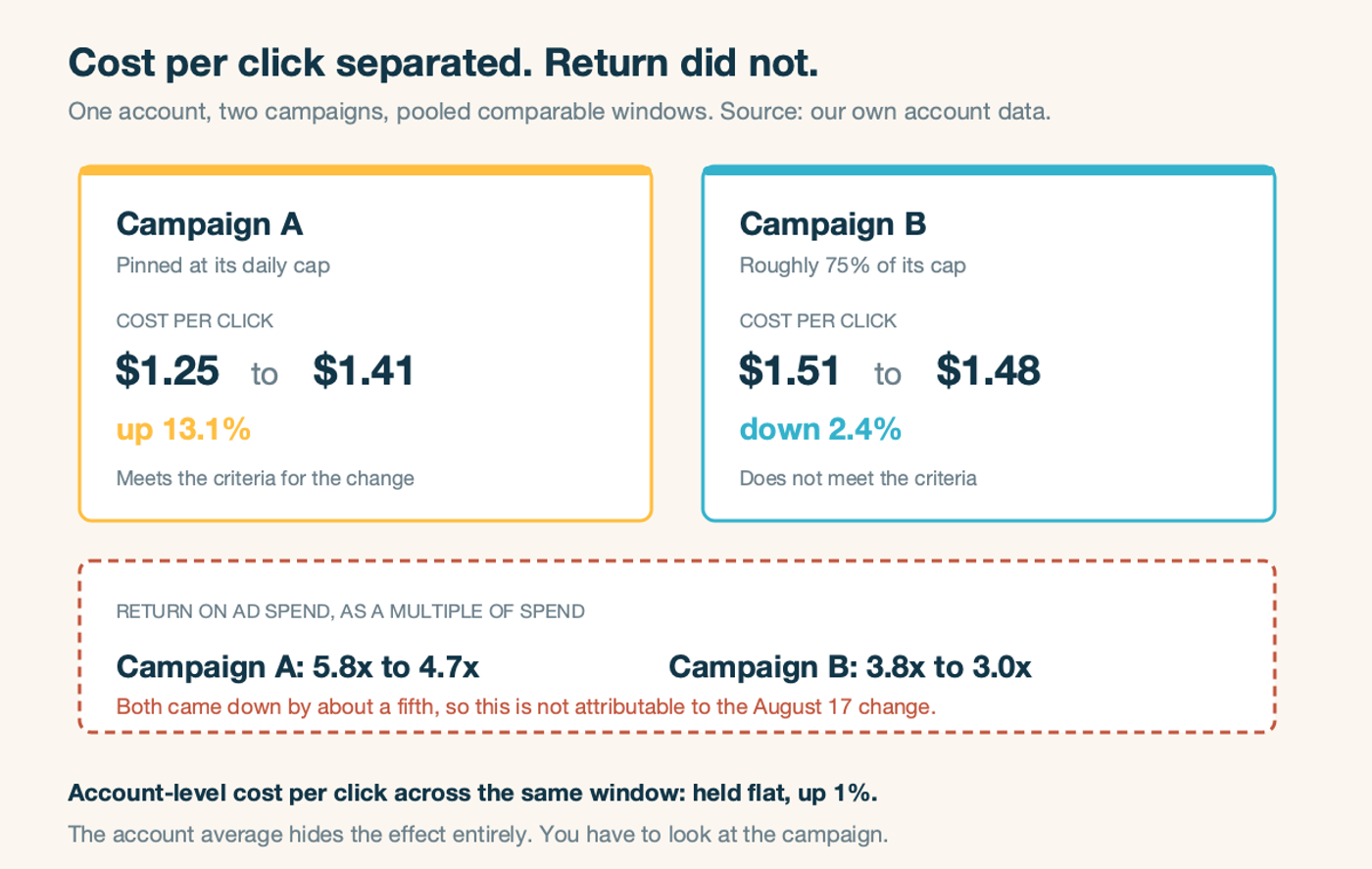 The two-campaign comparison: cost per click separated, return on ad spend did not