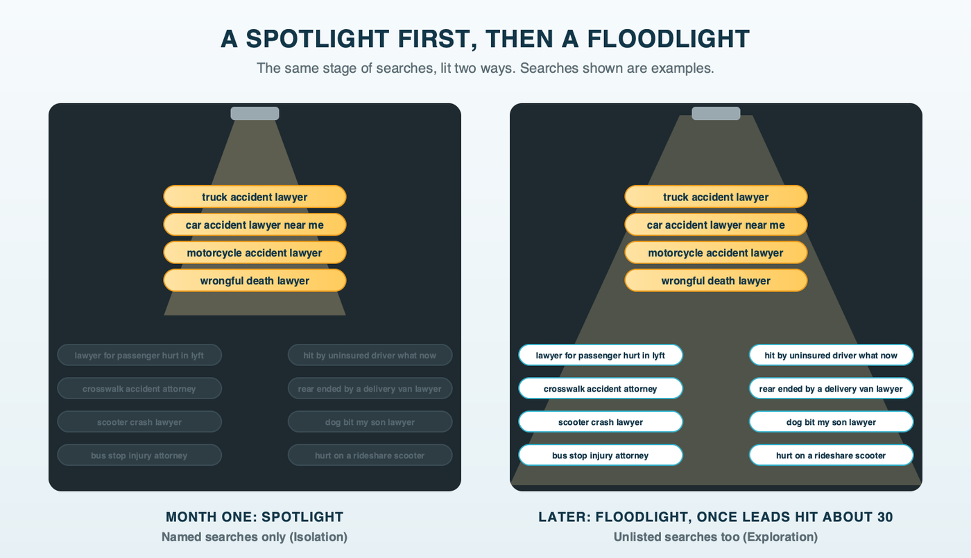 A dark stage seen twice. In month one, a narrow spotlight lights only the named hiring searches: exact match in the Isolation campaign. Later, once the account has about 30 quality leads a month, a floodlight lights the wider field of searches nobody listed: broad match in the Exploration campaign.