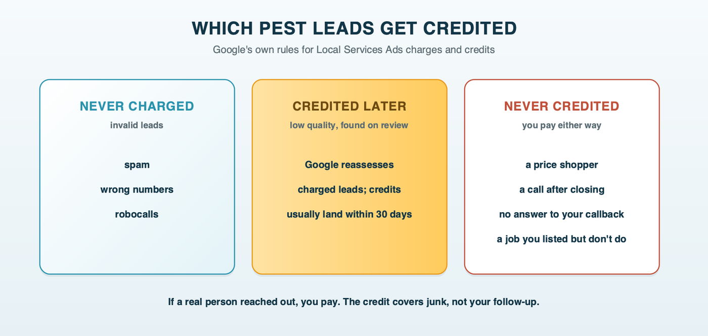 Which pest leads get credited: spam and invalid calls are never charged, low-quality leads can be credited later, and price shoppers, after-hours calls, customers who don't respond and jobs you listed but don't do are never credited