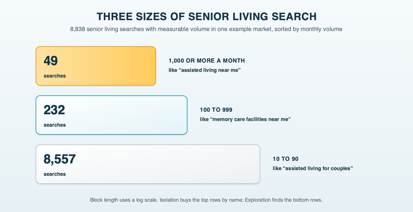 Three stacked blocks sized by how many senior living searches fall in each band in one example market: 49 draw 1,000 or more a month, 232 draw 100 to 999, and 8,557 draw 10 to 90, with an example search in each
