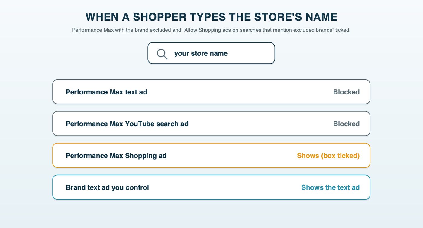 A search for a store's own name: with the brand excluded, Performance Max text ads and YouTube search ads are blocked, its Shopping ads still show when the Allow Shopping ads box is ticked, and the store's brand Search campaign shows the text ad