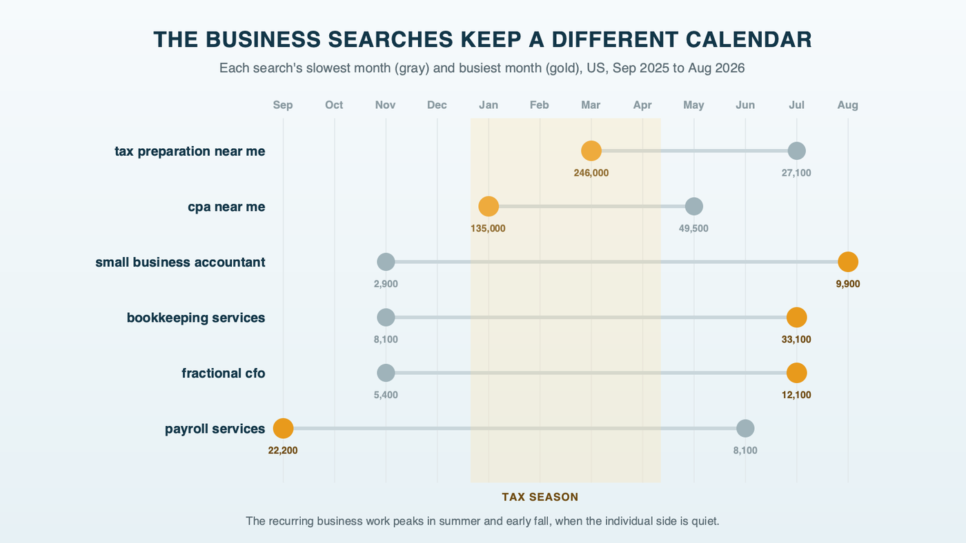 A dumbbell chart titled the business searches keep a different calendar, with one row per search showing its lowest and highest month: tax preparation near me low in July and high in March, cpa near me low in summer and high January through March, small business accountant low in November and December and high in August, bookkeeping services low in November and high in July, fractional cfo low in November and December and high in July, and payroll services low in June and high in September