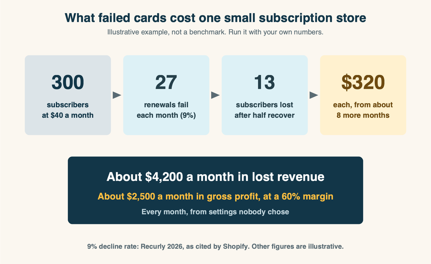 Illustrative store with 300 subscribers at $40 a month. 27 renewals fail each month at a 9% decline rate. About half are recovered, so 13 subscribers are lost to a card each month. Each would have stayed about 8 more months, worth $320. That is about $4,200 a month in lost revenue, or about $2,500 a month in gross profit at a 60% margin