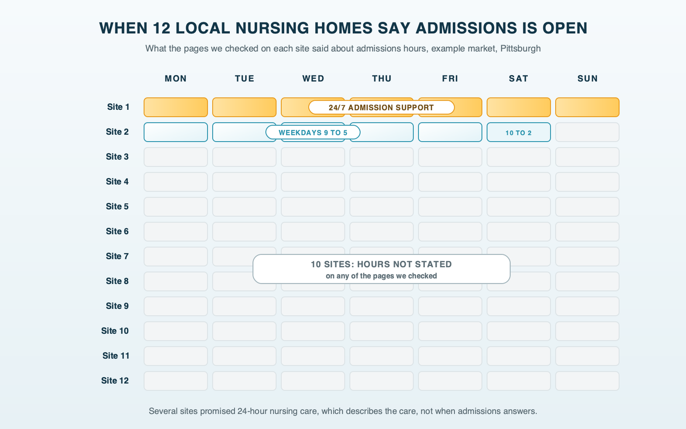A week calendar showing when 12 example-market nursing home websites say admissions is available: one site labels 24/7 admission support across every day, one lists weekday office hours plus Saturday from 10 to 2, and the other ten rows are blank because the pages checked don't say